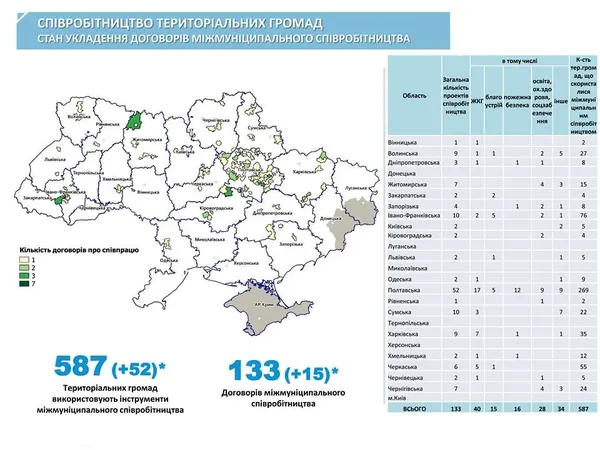 Волинь прогресує у формуванні територіальних громад 