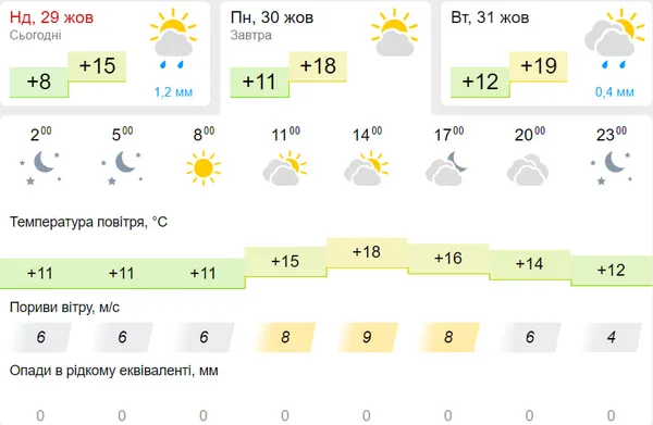 Хмарно й тепло: погода у Луцьку на понеділок, 30 жовтня