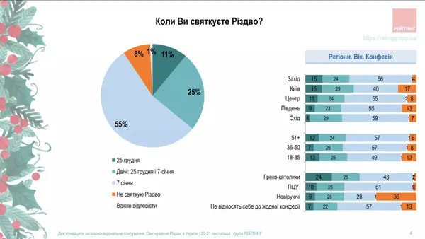 Коли українці  хочуть святкувати Різдво: опитування