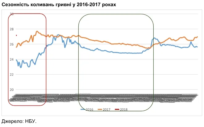 Курс «Новорічний»: гривня втрачає позиції (інфографіка)