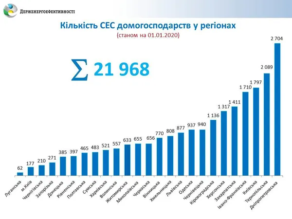Скільки родин на Волині встановили сонячні панелі на своїх будинках (інфографіка)