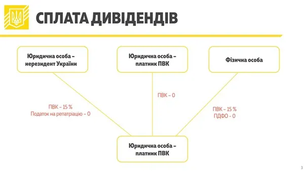 В Україні податок із прибутку хочуть замінити на податок із виведеного капіталу 