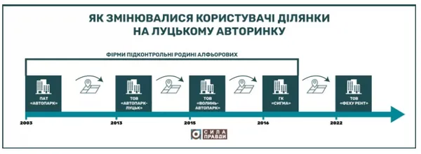 Авторинок у Луцьку: як місто втратило мільйони гривень і хто на цьому заробив