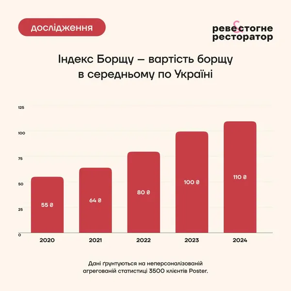 Де найдорожчий борщ в Україні