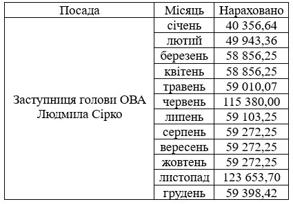Зарплата Людмили Сірко