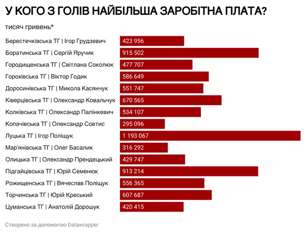 Хто з очільників громад Луцького району заробляє найбільше (фото)