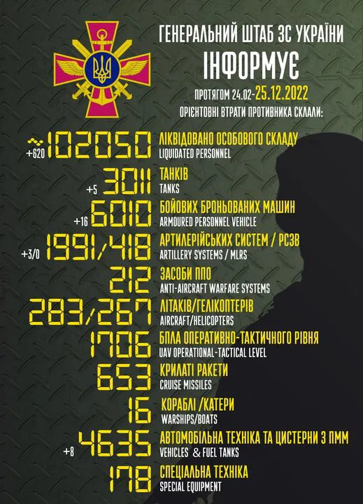 Близько 102 050 окупантів, 3011 танків, 1991 артсистема: втрати ворога на 25 грудня