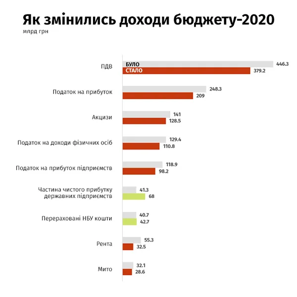 Рада ухвалила «антикризовий» бюджет: що змінилося