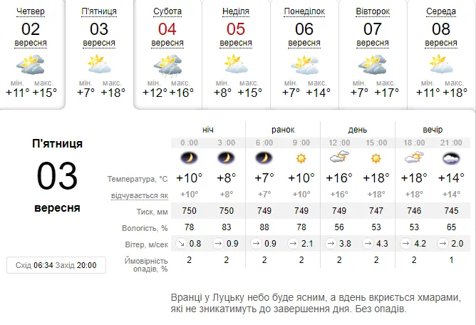Більше сонця і тепла: погода в Луцьку на п'ятницю, 3 вересня