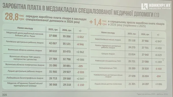 Статистика щодо зарплат лікарів на Волині