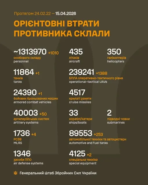 Близько 1 313 970 окупантів, 11 864 танки, 239 241 БпЛА: втрати ворога на 15 квітня