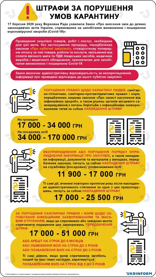 Назвали штрафи за порушення умов карантину (інфографіка)