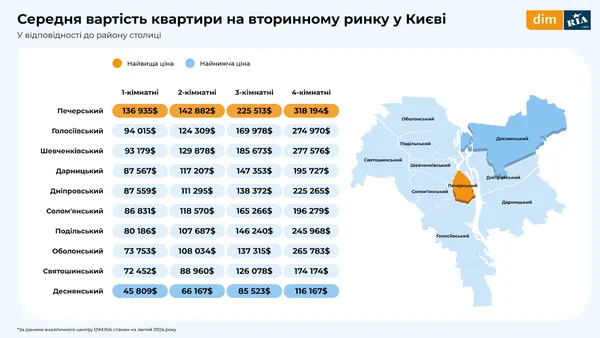 На Волині зросла вартість «однушок», але подешевшала їх оренда (інфографіка)