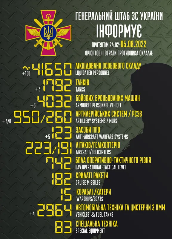 Близько 41 650 окупантів, 1792 танки, 950 артилерійських систем: втрати ворога на 5 серпня