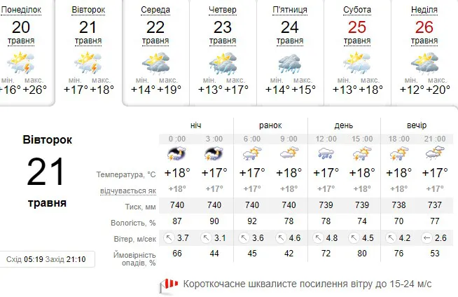 Трохи похолодає: погода в Луцьку на вівторок, 21 травня