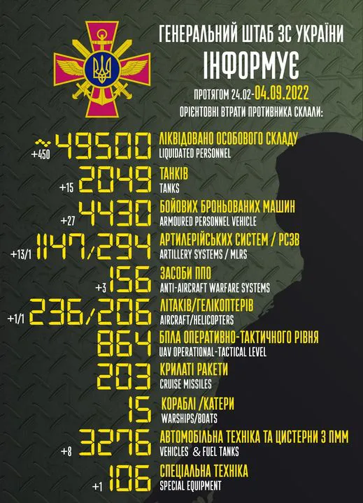 Близько 49 500 окупантів, 2049 танків, 236 літаків: втрати ворога на 4 вересня