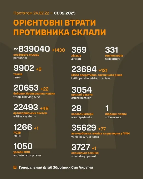 Близько 839 040 окупантів, 9902 танки, 23 694 БпЛА: втрати ворога на 1 лютого