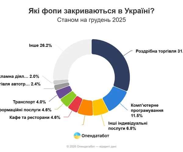 В Україні пересічний ФОП працює 2,4 року: скільки їх закрилося на Волині
