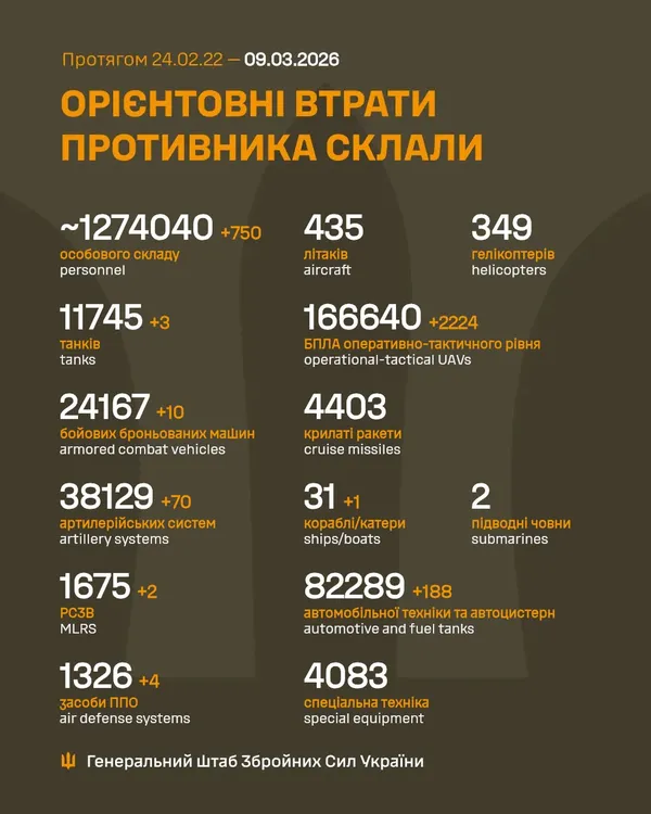 Близько 1 274 040 окупантів, 11 745 танків, 166 640 БпЛА: втрати ворога на 9 березня