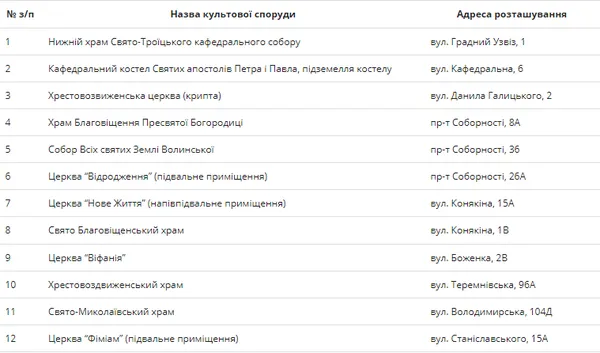 В яких храмах Луцька є укриття: адреси
