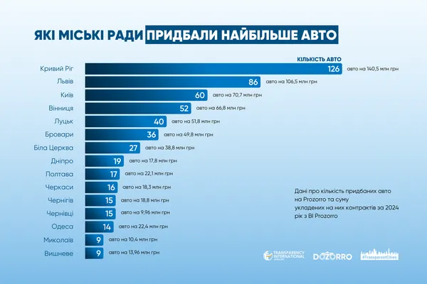 Луцьк – у п’ятірці лідерів серед міст, які купували авто у 2024 році