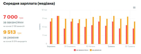 Ринок праці в Луцьку: популярні вакансії та рівень зарплати*