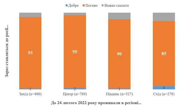 2% українців і досі добре ставляться до росії