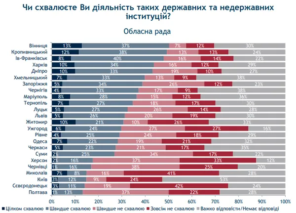 Лучани частково схвалюють дії Зеленського, але розчаровані роботою Ради та Кабміну