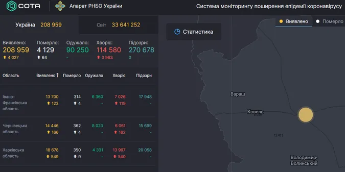 Перетнули відмітку 4 тисячі нових хворих на коронавірус: на Волині 148