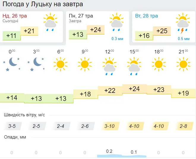 Майже спека: погода в Луцьку на понеділок, 27 травня