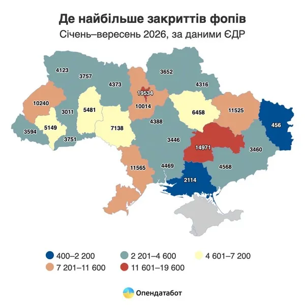 На Волині побільшало підприємців: скільки ФОПів відкрили та закрили у 2026 році