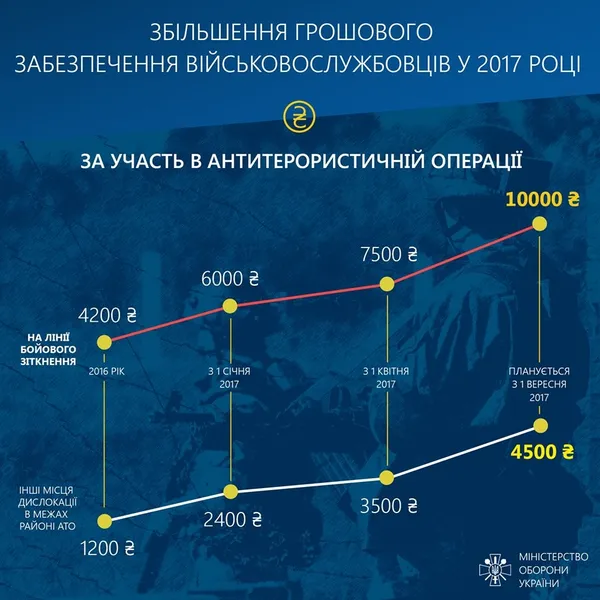 Як збільшаться виплати за участь в АТО: інфографіка