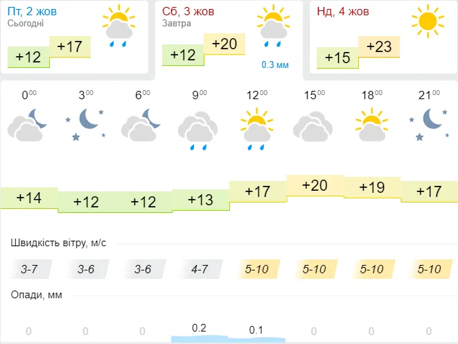 Потепліє до +20°С: погода в Луцьку на суботу, 3 жовтня