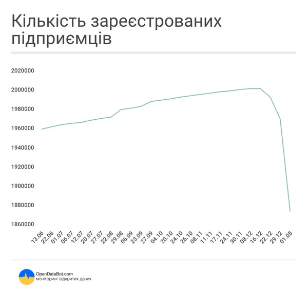 В Україні вже припинили діяльність 128 тисяч ФОПів (інфографіка)