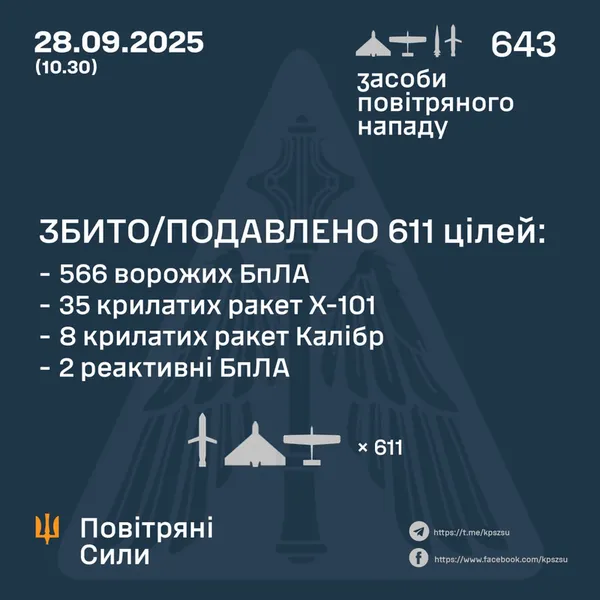 Майже 600 «шахедів» і понад 40 ракет: масована російська атака на Україну тривала понад 12 годин (фото, відео)