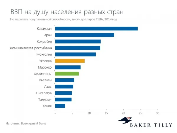 З ким Україна може змагатися за світовий капітал? 