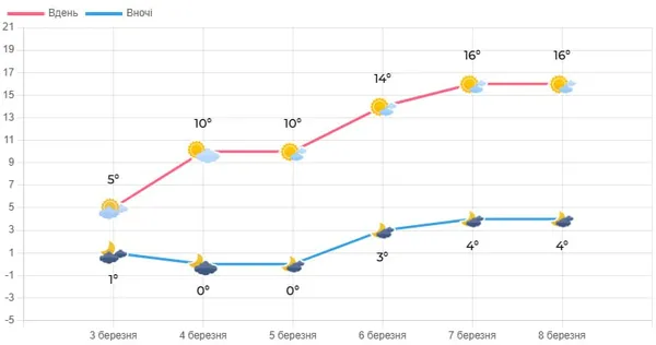 Буде вітряно: погода в Луцьку на 4 березня