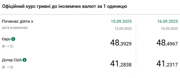 НБУ другий день поспіль знижує курс долара: що це означає