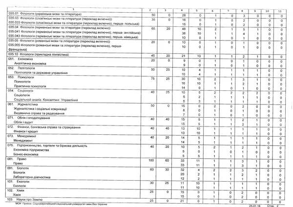 Вступ-2018: скільки державних місць виділять СНУ