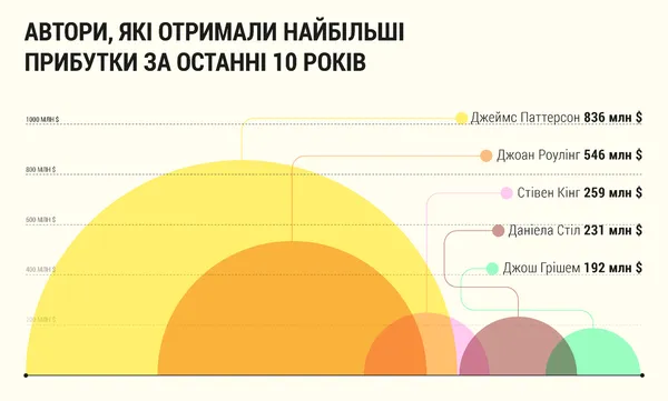 Мільйонери-письменники: скільки заробляють відомі автори
