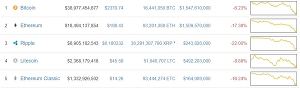 Курс Bitcoin різко впав 
