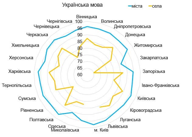 (НЕ)рівні можливості: чому різняться результати ЗНО в містах та селах