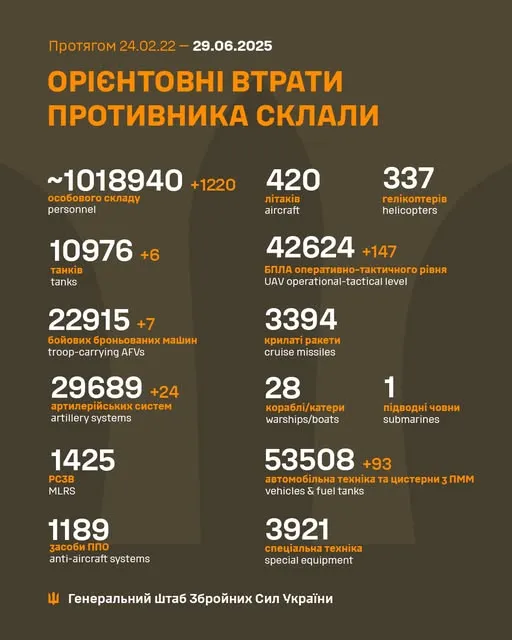 Близько 1 018 940 окупантів, 10 976 танків, 42 624 БпЛА: втрати ворога на 29 червня