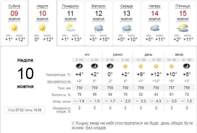 Сонячно, але прохолодно: погода в Луцьку на неділю, 10 жовтня