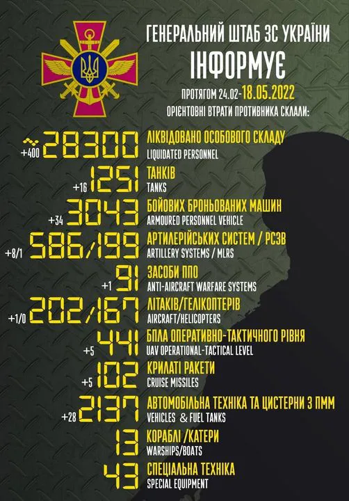 Близько 28 300 рашистів, 1235 танків, 202 літаки: втрати ворога на 18 травня