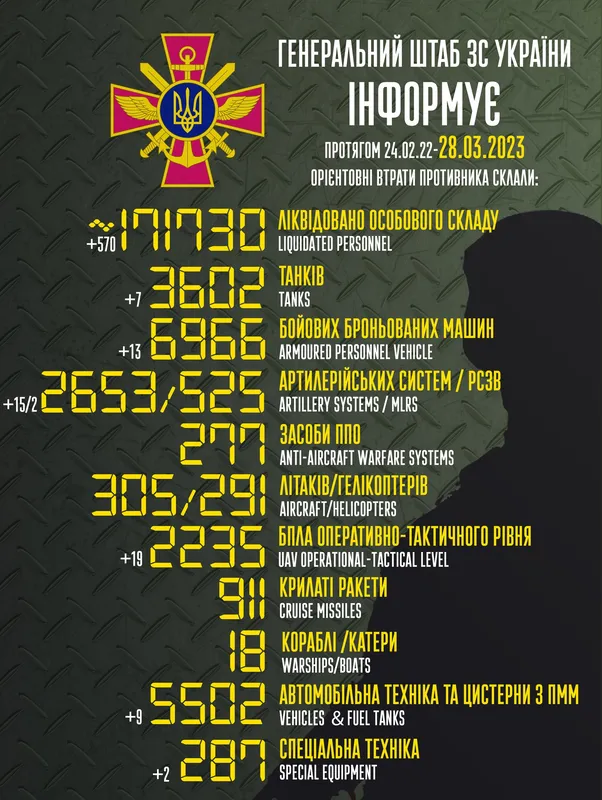 Близько 171 730 окупантів, 3602 танки, 2653 артсистеми: втрати ворога на 28 березня