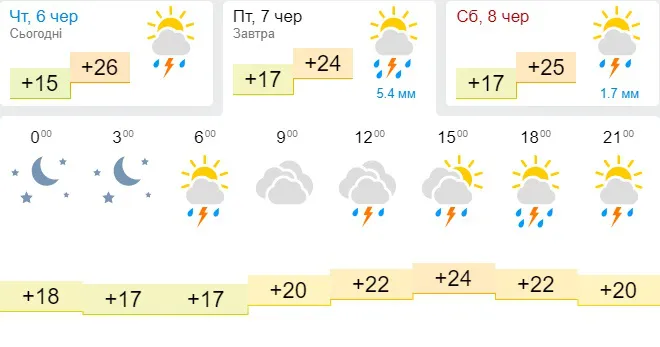 Трохи прохолодніше і з вітром: погода в Луцьку на п’ятницю, 7 червня