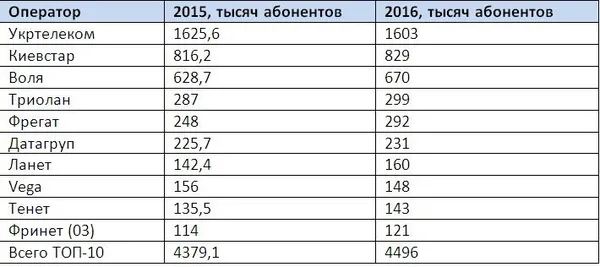 ТОП-10 інтернет-провайдерів в Україні 