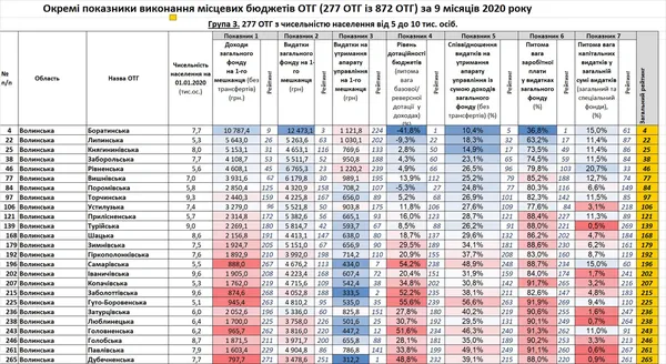 Проаналізували доходи волинських громад і склали рейтинг