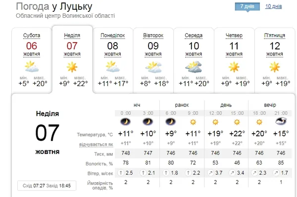 Буде тепло: погода у Луцьку на неділю, 7 жовтня